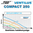 Ventilus Compact 250 szellőző hatékonyság